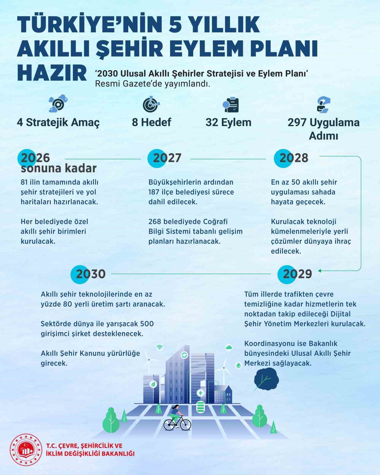 ÇEVRE, ŞEHİRCİLİK VE İKLİM DEĞİŞİKLİĞİ BAKANLIĞI’NIN HAZIRLADIĞI "2030 ULUSAL AKILLI ŞEHİRLER STRATEJİSİ VE EYLEM PLANI" RESMİ GAZETE'DE YAYIMLANARAK YÜRÜRLÜĞE GİRDİ.