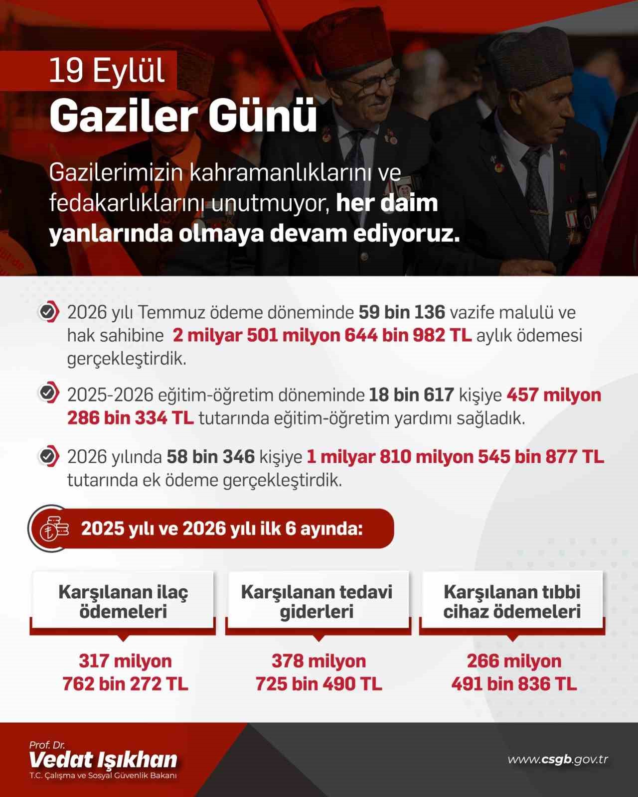 ÇALIŞMA VE SOSYAL GÜVENLİK BAKANI VEDAT IŞIKHAN, "SOSYAL GÜVENLİK KURUMUMUZ ARACILIĞIYLA HAYATA GEÇİRDİĞİMİZ DÜZENLEMELERİMİZLE KAHRAMAN GAZİLERİMİZİN YANINDA OLMAYA DEVAM EDECEĞİZ" DEDİ.