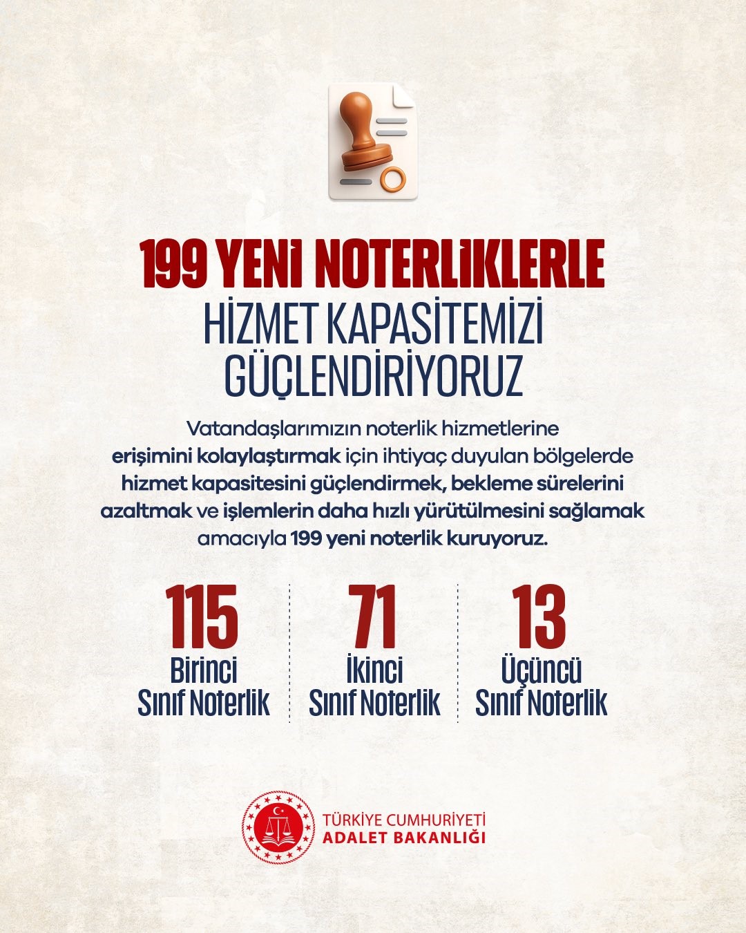 NOTERLİK HİZMETLERİNE VATANDAŞLARIN DAHA HIZLI VE KOLAY ERİŞİMİNİ SAĞLAMAK AMACIYLA 115 BİRİNCİ SINIF, 71 İKİNCİ SINIF VE 13 ÜÇÜNCÜ SINIF OLMAK ÜZERE TOPLAM 199 YENİ NOTERLİK İHDAS EDİLECEK.