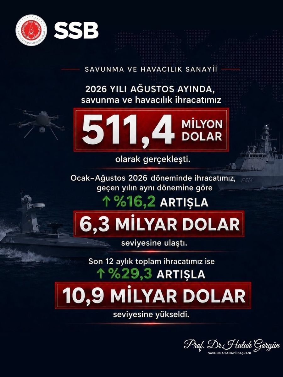 Savunma Sanayii Başkanı Görgün: "Savunma ve havacılık ihracatımız Ağustos’ta 511,4 milyon dolar olarak gerçekleşti"