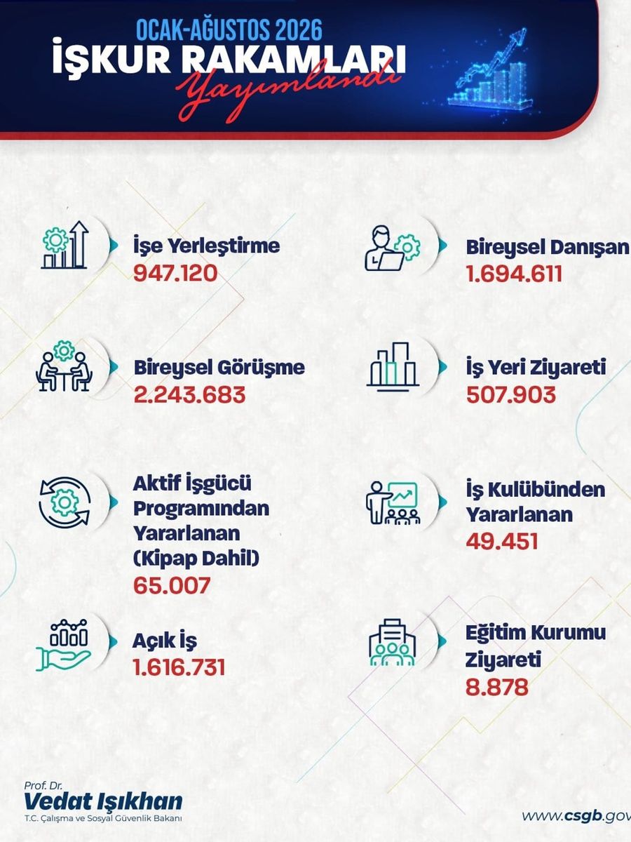 Bakan Işıkhan: "947 binden fazla işe yerleştirmeye aracılık ettik"