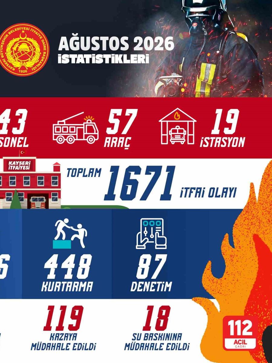 Kayseri itfaiyesi bir ayda bin 671 olaya müdahale etti